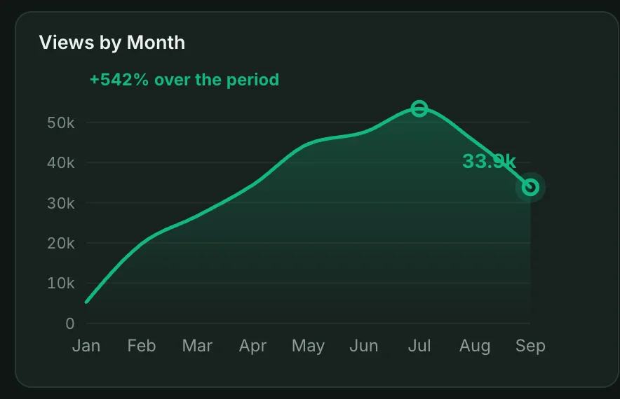 YouTube dashboard chart: Views by month