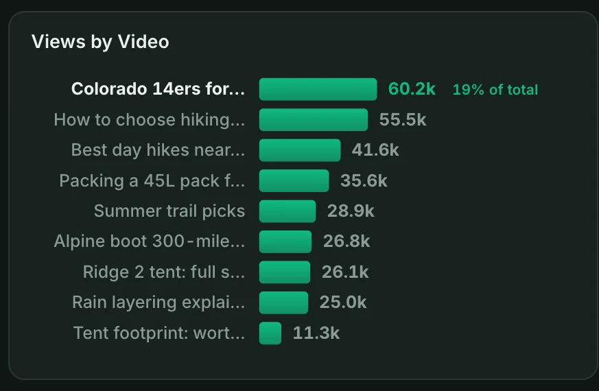 YouTube dashboard chart: Views by video