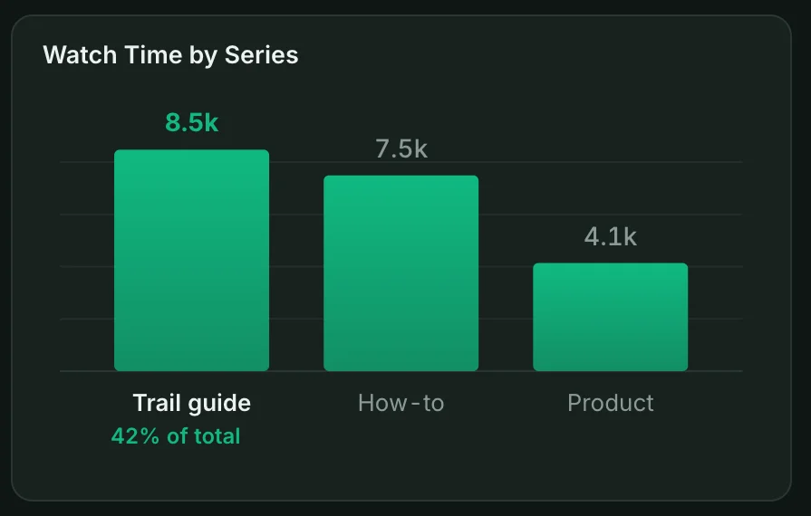 YouTube dashboard chart: Watch time by series