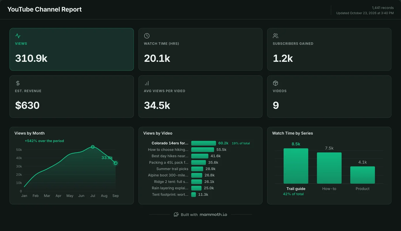 YouTube dashboard built in Mammoth, showing Views, Watch time (hours), Subscribers gained, Estimated revenue, Views per video, Videos