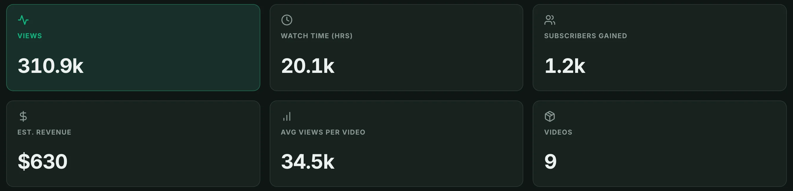 YouTube dashboard: Views, Watch time (hours), Subscribers gained, Estimated revenue, Views per video, Videos